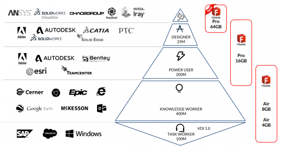There is now a version of Frame for all performance levels, from office task to engineering simulation and visualization. (Source: Frame)