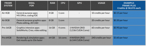 Data provided by Frame shows the cost comparison of its various performance options. (Source: Frame)