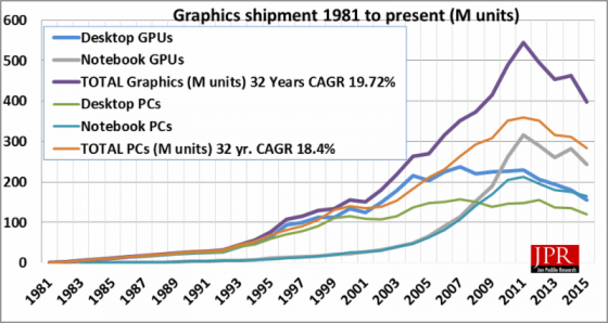 Graphics chip shipments since introduction of PC. 