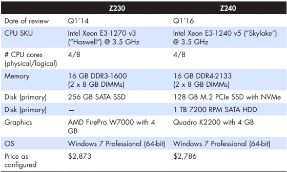 Configuration Specifications for our two Z230 builds, compared to two other Haswell-class desksides. (Source: JPR)