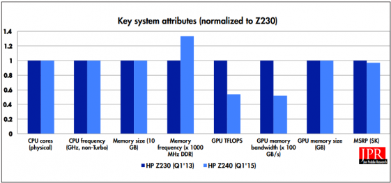 Key system build metrics: Z230 (1Q13) vs. Z240 (1Q15). (Source: JPR)