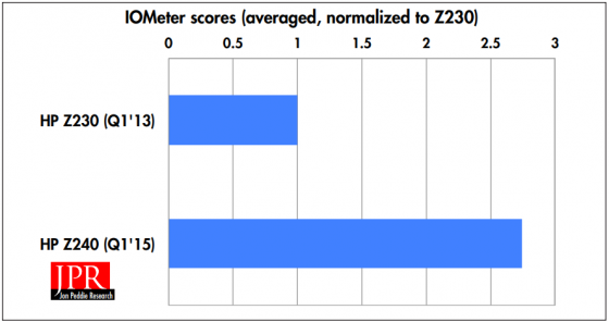 SPECwpc IOmeter scores (averaged and normalized to Z230). (Source: JPR)