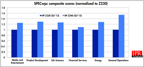 SPECwpc 1.02 composite scores. (Source: JPR)