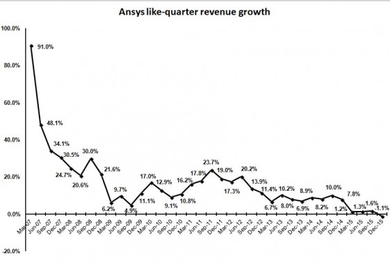  Like-quarter revenue growth dipped into negative territory for the first time in 2015.