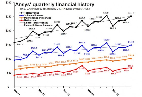 Total revenue and software licence revenue dropped in the fourth quarter, year-over-year.