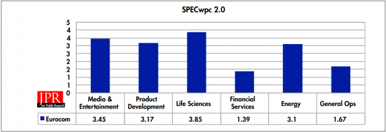 SPECwpc2.0 scores for the Sky X9. (Source: JPR)