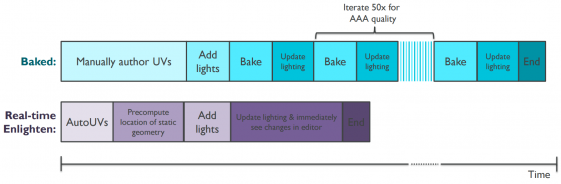 Comparing the traditional approach to lighting a game versus using Enlighten. (Source: Enlighten) 