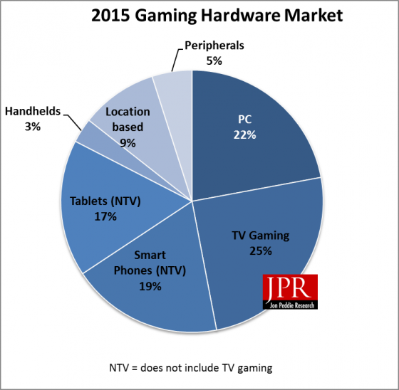 JPR gaming hardware market forecast pie