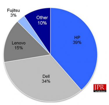 Workstation vendor market share, fourth quarter 2015.