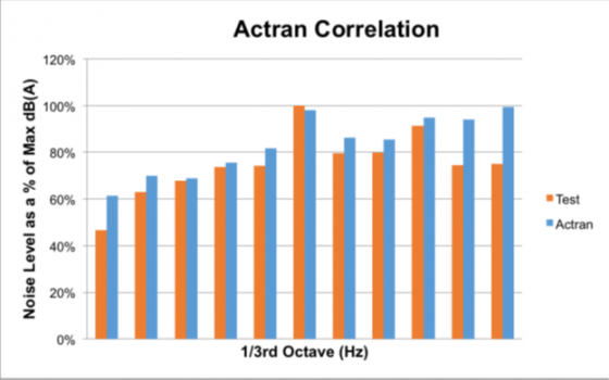 A correlation study generated by MSC Actran, used by the CNH engineering team. (Source: MSC)