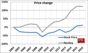 Intel's share price vs. NASDAQ