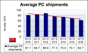 PC shipments have shown a stead decline for the past seven years. 