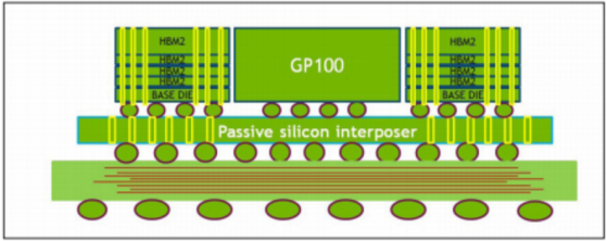 Pascal is the first Nvidia GPU to take advantage of stacked “HBM2” memory for dramatically higher bandwidth. (Source: Nvidia)