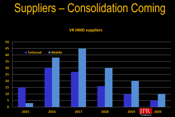 Consolidation is a natural part of any new market. Jon Peddie Research forecasts a decline in the number of suppliers in head-mounted displays for virtual reality between now and 2020. (Source: JPR)