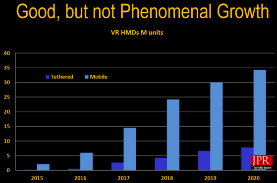 Jon Peddie Research forecasts solid growth in sales of virtual reality head-mounted displays between now and 2020. (Source: JPR)