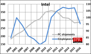 Intel’s head-count vs. PC shipments