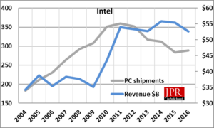 Intel's revenue vs. PC shipments