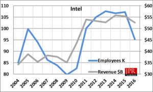 Intel’s sales vs. head-count