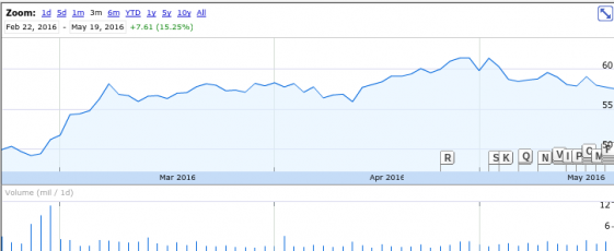 Autodesk stock performance for the past three months. (Source: Google Finance)