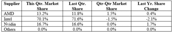 GPU vendor share 1Q16 JPR