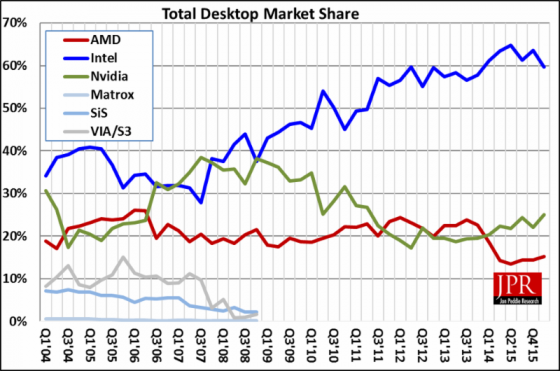 GPUs 1Q16 total desktop market share