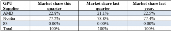 Put first chart here: Market share changes quarter-to-quarter and year-to-year. (Source: JPR) 