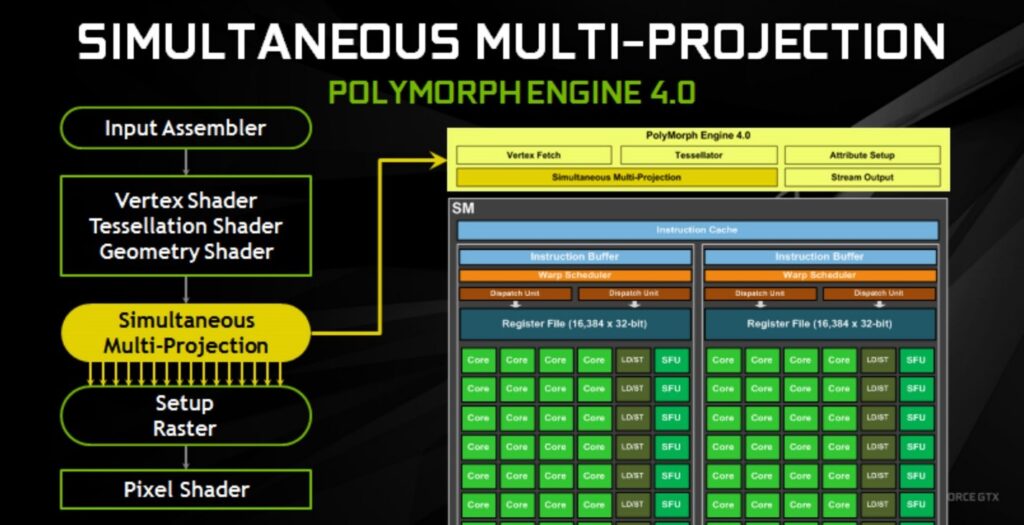 Nvidia’s Polymorph engine is a major hardware chage from the past generation GPU (Nvidia)