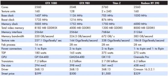 Specifications of the Nvidia GTX 1080 compared to the three other graphics boards used for this test. 