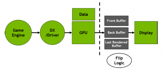 Three areas in the frame buffer have been allocated in three different ways. The first two buffers are very similar to double-buffered VSync in classic GPU pipelines (Source Nvidia)