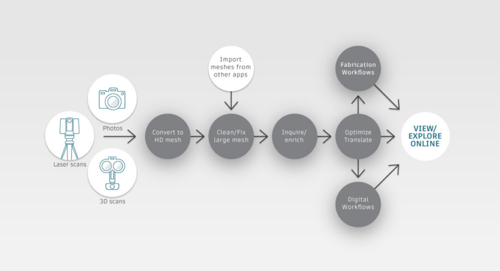 From Part to Art and maybe to Part again: ReMake and other digitization technologies are opening up the process of 3D modeling and creation to a wider audience. (Source: Autodesk) 