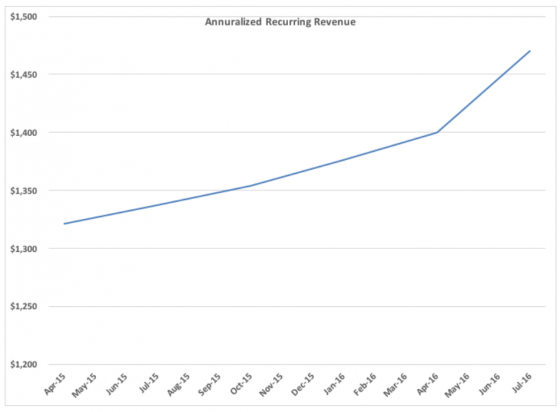 One direction: Autodesk says ARR is proof the company’s strategy is working. (Source: Autodesk data)