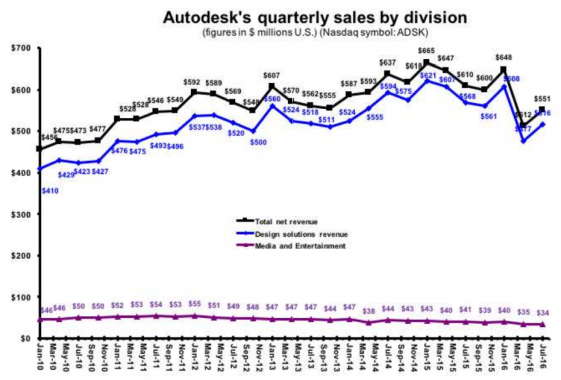Turning up: Autodesk’s revenues have turned back up with additional sales of perpetual licenses and steadily improving response to the company’s subscription plans and suites. (Source: Autodesk data)