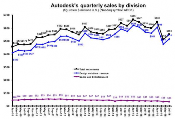 Autodesk Reports Terrific Second Quarter