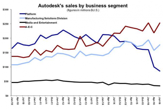 Autodesk’s revenue is increasing in important segments including AEC and Manufacturing. What’s interesting is the decrease in Platform, which includes AutoCAD products. It’s a little bit of a misleading metric, says Autodesk execs, since they’ve done quite a bit of work reconfiguring suites packages and sales of suites are doing well in perpetual and in new model subscriptions – AutoCAD is included in almost all suites sold. (Source: Autodesk data)