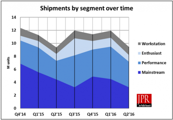 Shipments of AIBs over time, by market segment. (Source: JPR)