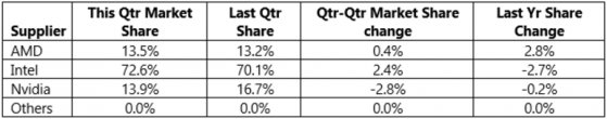 Computer graphics chip market share, by vendor. (Source: Jon Peddie Research) 