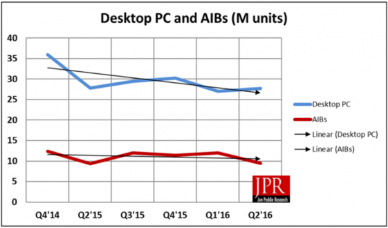 Shipments of graphics add-in boards (AIBs) compared to desktop computers over time. (Source: JPR)