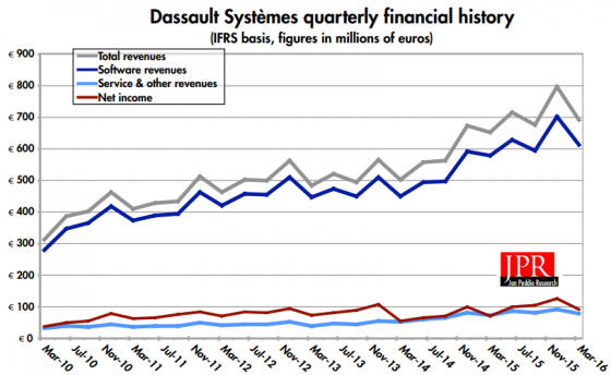 Dassault Systèmes saw a quarterly decline, but the company says they expect to finish strong in the second half of the year. (Source: Data released by Dassault Systèmes)