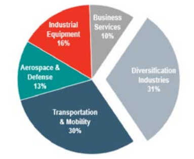 First half 2016 software revenue by industry. (Source: Dassault Systèmes)