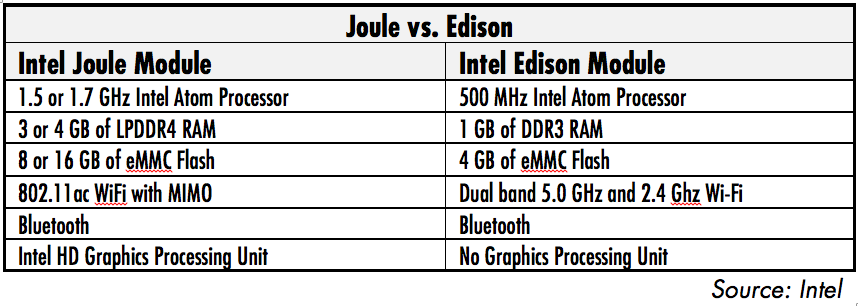 Intel offers this comparison of Joule and Edison: Joule comes with more storage, more memory better communications and graphics.
