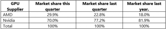 Add-in board market share changes quarter-to-quarter and year-to-year. (Source: Jon Peddie Research)