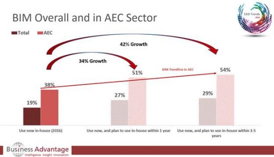 Predicted building information modeling (BIM) growth in 1 year and in 3-5 years, according to respondents to the most recent Business Advantage Group CAD Trends survey. (Source: Business Advantage Group)