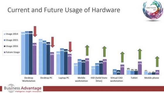 Demand for desktop-based CAD hardware is expected to decline over the next few years, according to survey data from Business Advantage. (Source: Business Advantage)