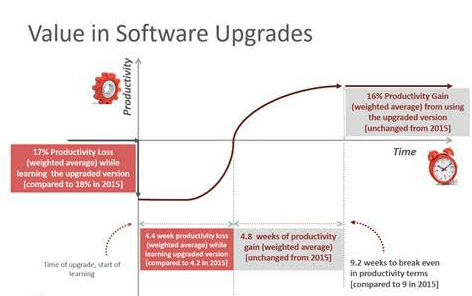 Most CAD software users say they receive an uptick in productivity in a relatively short time after upgrading their software. (Source: Business Advantage Group)