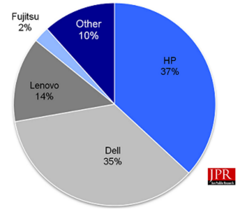 Workstation vendor market share for the second quarter of 2016. (Source: Jon Peddie Research)