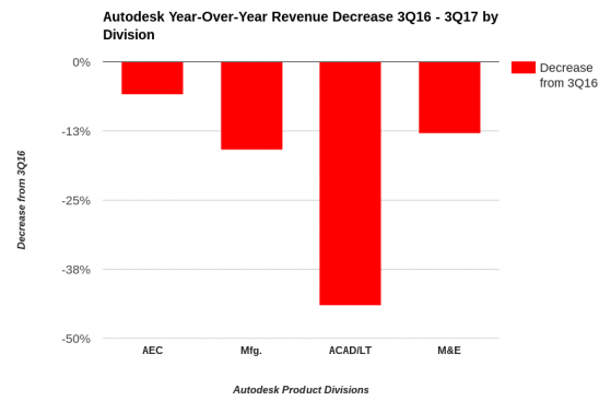 Revenue in all Autodesk product divisions decreased year-over-year in the third quarter. 