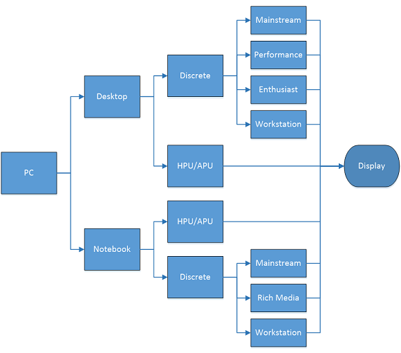 The graphics segments in PCs