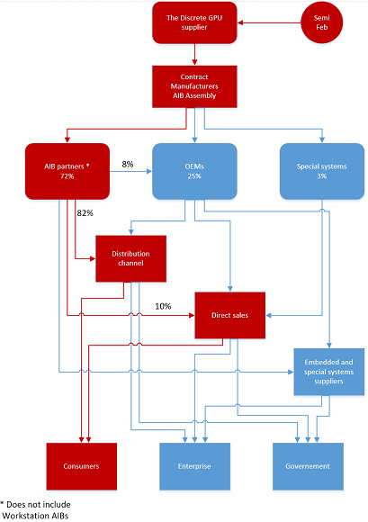 Approximately 73.8% of all graphics AIBs end up in gaming PCs