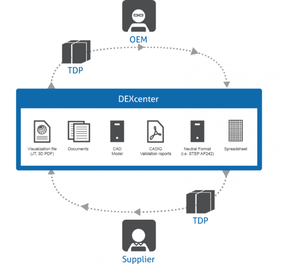 The ecosystem of the model based enterprise, as envisioned by the research consortium. (Source: ITI)