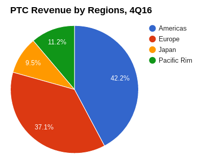 ptc-4q16-rev-by-region